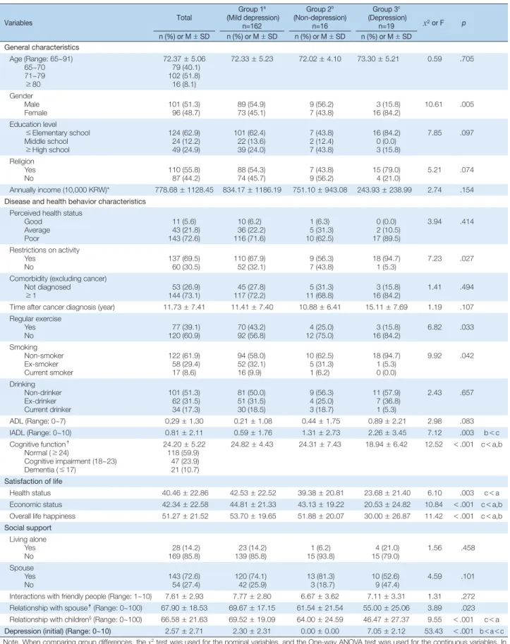 Table 1. Participants’ Characteristics and Differences in Trajectory Groups by Participants’ Characteristics   (N = 197)
