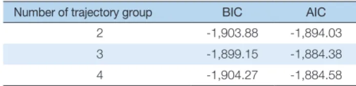Fig. 1.  Identified trajectory groups of depression.