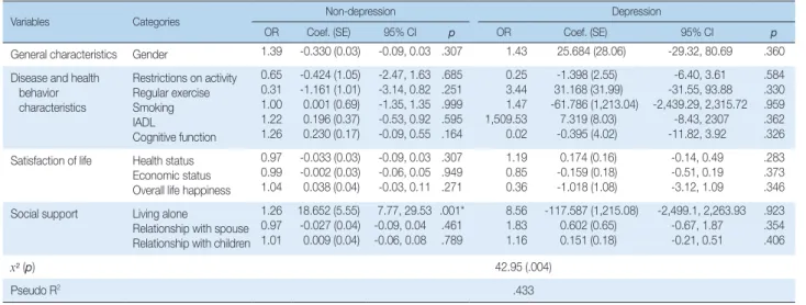 Table 3. Multivariate Logistic Regression on the Trajectory Groups by Depression   ( N = 197)