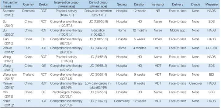 Table 1. Characteristics of Included Studies (Continued)   ( N = 37)