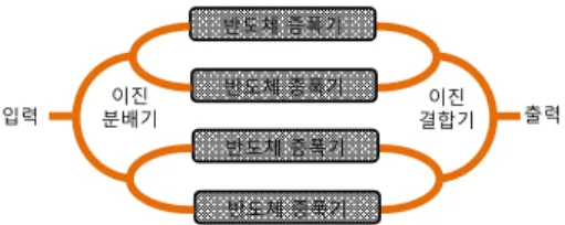 Fig. 1. Combining solid state power amplifiers  using microstrip line binary combiners.
