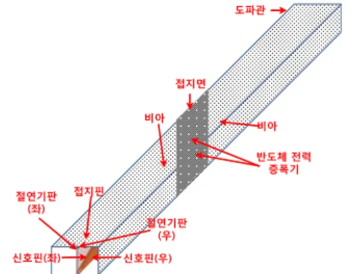 Fig. 3. A structure of power amplifiers using spatial  combiners 백투백  구조의  변환기  중간에  반도체  전력  증폭기를  탑재하여  복수개의  반도체  전력  증폭기가  공간적으로  결 합되도록  하고  있다
