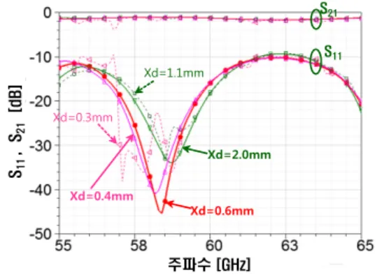 Fig. 7. Characteristics of spatial combining power  amplifier depend on the structures