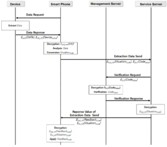 Fig. 3. Wearable Device Communication Process 