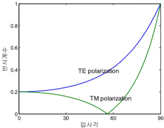 Fig. 1. Characteristics of TE and TM polarization