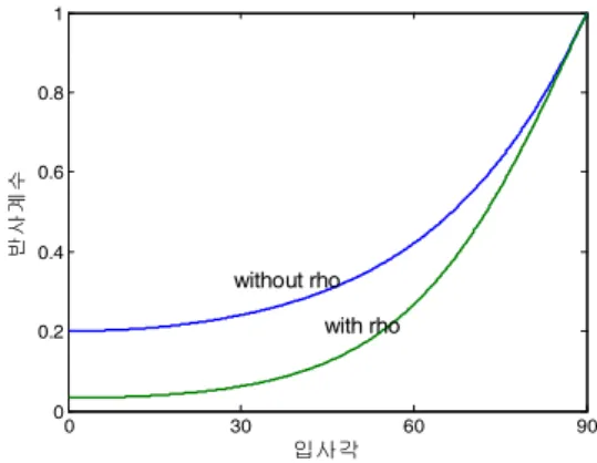 Fig. 3. Characteristics of TM polarization