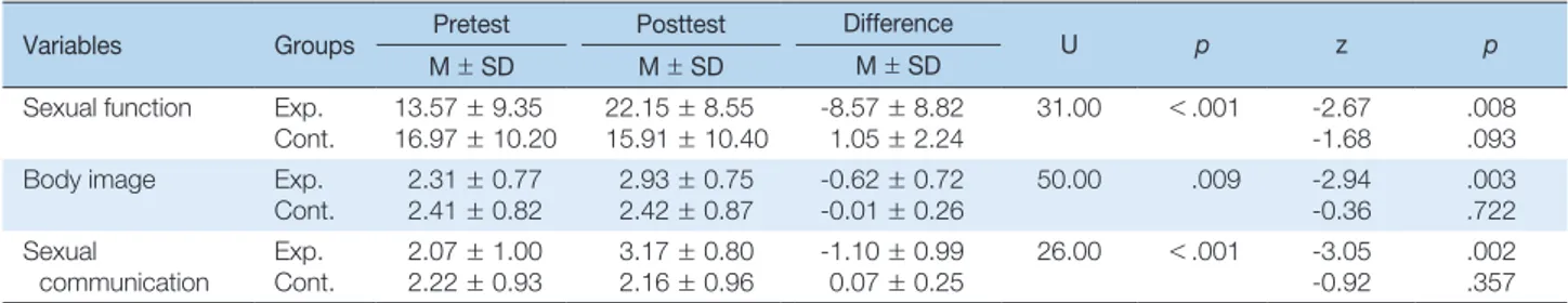 Table 3. Comparison of Dependent Variables between Experimental and Control Group   (N = 30) 