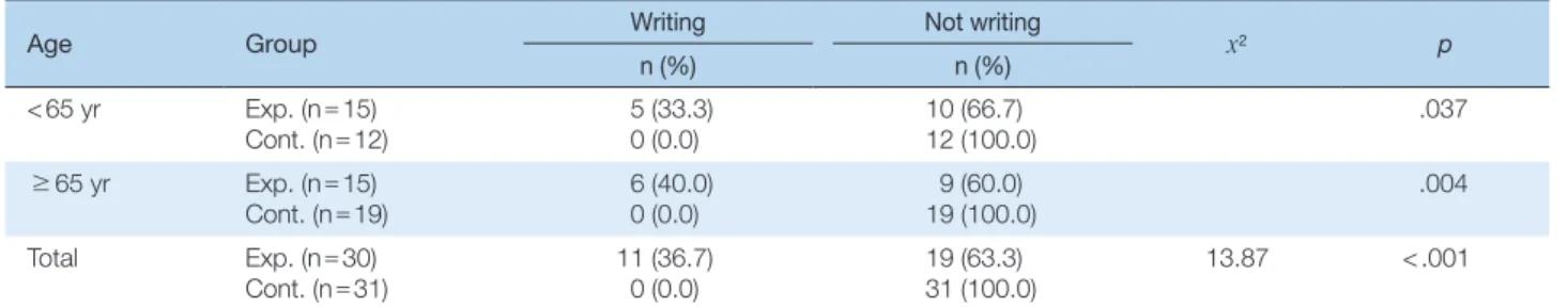 Table 4. Comparison of AD Writing on Video Education Participate Group and Leaflet Control Groups   (N = 61)