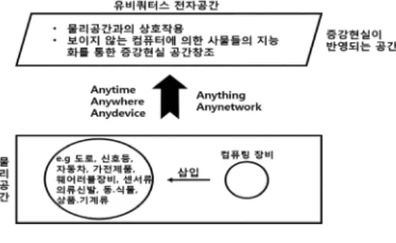 Fig. 1. Ubiquitous Computing Environment         그림  1은  물리공간과  전자공간이  융합한  모바일  컴퓨 팅  환경에서  초공간이라  불리는  유비쿼터스  공간  개념도 를  보여준다