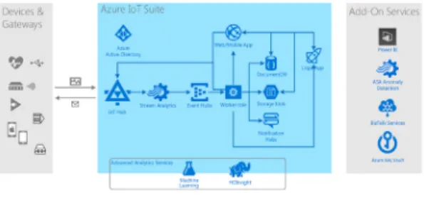 Fig. 2. Major Components of the MS Azure.