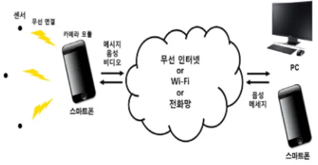 그림  3은  본  논문에서  제안하는  유비쿼터스  컴퓨팅  환 경에서의  원격  진단을  위한  스마트  응용  설계에  대한  시 스템  모델을  보여준다