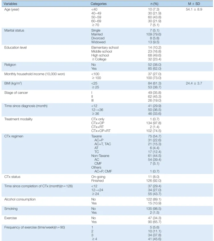 Table 1. General Characteristics of the Participants    (N = 137)