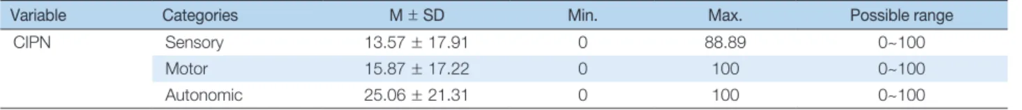 Table 2. The Level of CIPN    (N = 137)