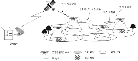 Fig. 1. UAV based Monitoring Network System Architecture즘을  제안하였다.  VirtualForce(VF)-based  Interest-driven[12]는  가상력을  통해  다수  이동로봇노드의  센싱네트워크  구축  및  최대  센싱커버리지  유지와  동시에  네트워크의  자발적으로  관심  지역  이동이  가능함을  보였다