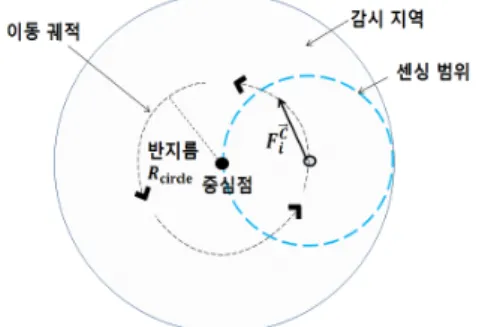 Fig.  2.  Node  circular  movement  using  Circle  Virtual Force