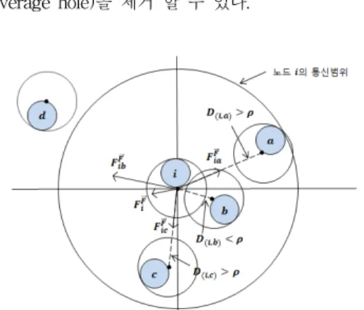 그림  3에서  노드  는  통신범위  내에  위치한  이웃노드 의  정보를  이용한다.  노드  와  노드    간  원  중심점의  거 리  값    는  임계  거리값  보다  큼으로  노드  를  향한  구성  가상력     이  발생하며,      또한  임계  거리  값  보다  크기  때문에  노드  를  향한  구성  가상력     이  발 생한다