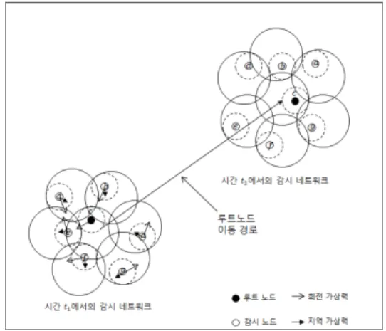 Fig. 4. Network construction based on virtual force
