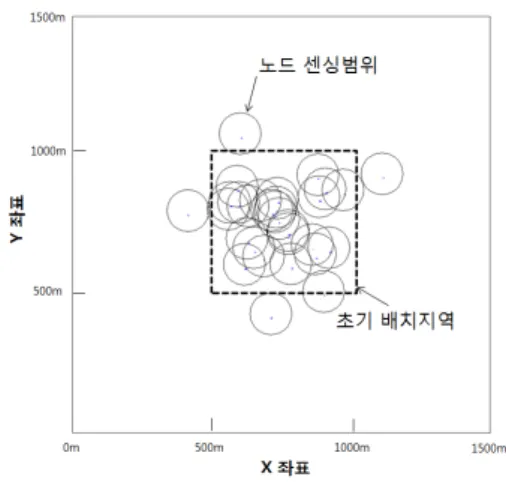 Fig. 8. Initial node deployment example