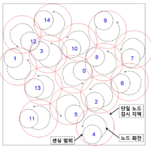 그림 9. 네트워크 구성 및 원 움직임 예시