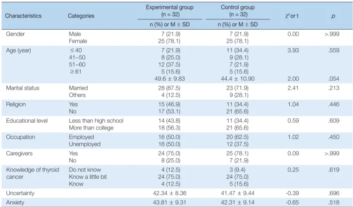 Table 1. Homogeneity Test of General Characteristics and Pretest Dependent Variables between Groups    (N = 64) Characteristics Categories Experimental group (n = 32) Control group (n = 32) χ 2  or  t p n (%) or M ± SD n (%) or M ± SD Gender Male Female  7