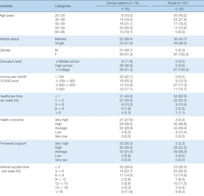 Table 1. General and Health-Related Characteristics of Participants    (N = 163)