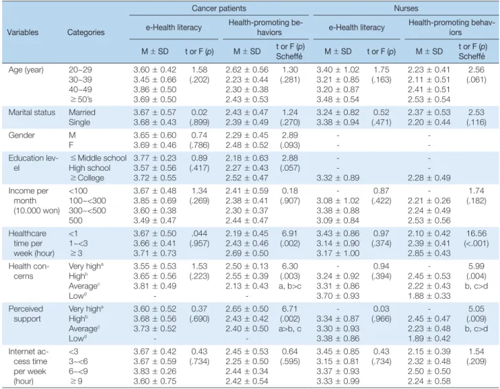 Table 4. Differences in e-Health Literacy and Health-Promoting Behaviors according to the General and Health-Related Characteristics  of Cancer Patients and Nurses                                                                                             