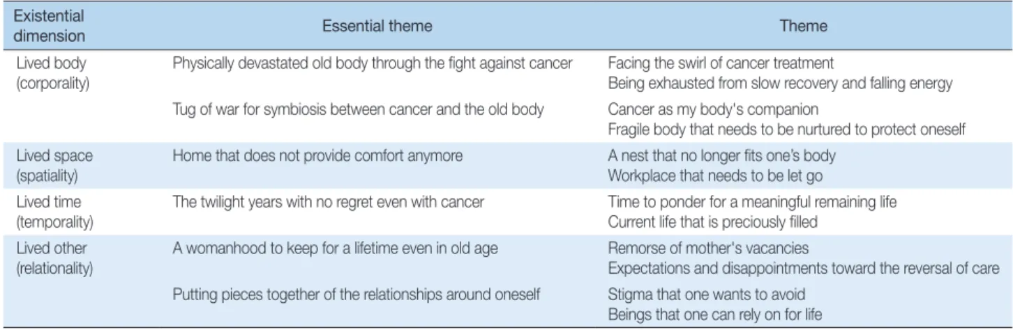 Table 1. The Essential Themes Identified from the Lived Experience of Illness among the Female Older Person with Cancer in South Korea Existential 