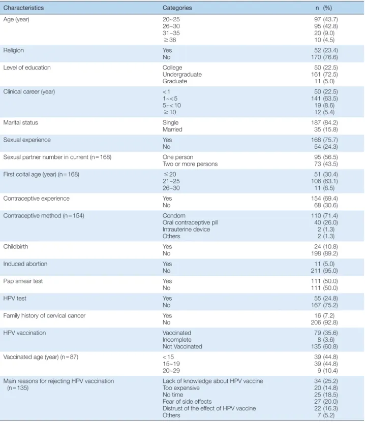Table 1. General and HPV Vaccination Related Characteristics in Nurses   (N = 222)