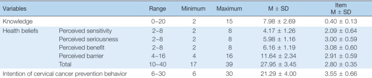 Table 2. Descriptive Statistics for Knowledge of HPV, Health Beliefs, and Intention of Cervical Cancer Prevention Behavior        (N = 222)