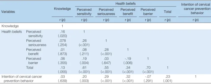 Table 4. Correlation Between Knowledge of HPV, Health Beliefs, and Intention of Cervical Cancer Prevention Behavior        (N = 222)