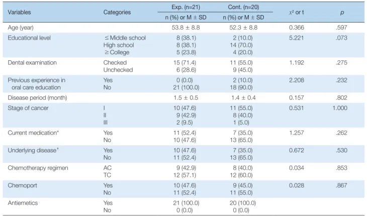 Table 1. Homogeneity Test for General, Oral and Disease-related Characteristics between Groups   (N = 41)