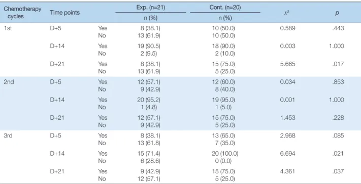 Table 3. Comparison of Oral Mucositis between Experimental and Control Groups   (N = 41)