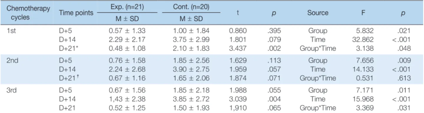 Table 4. Comparison of Oral Pain between Experimental and Control Groups   (N = 41)