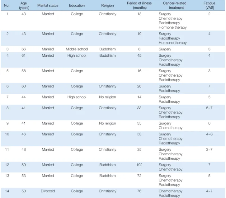 Table 1. Participant Demographics