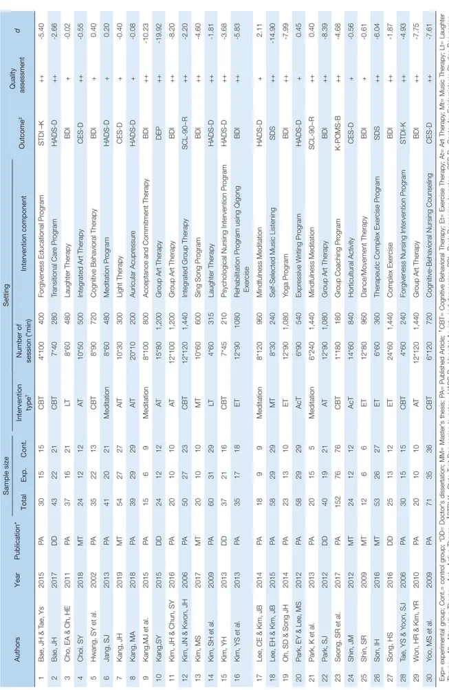 Table 1. Characteristics of Studies Included in Meta-analysis AuthorsYearPublication*Sample sizeSetting Outcome‡Quality assessmentd TotalExp.Cont.Intervention  type†Number of session (*min)Intervention component 1Bae, JH &amp; Tae, Ys2015PA301515CBT4*10040