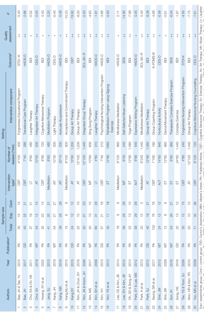 Table 1. Characteristics of Studies Included in Meta-analysis AuthorsYearPublication*Sample sizeSetting Outcome‡Quality assessmentd TotalExp.Cont.Intervention  type†Number of session (*min)Intervention component 1Bae, JH &amp; Tae, Ys2015PA301515CBT4*10040