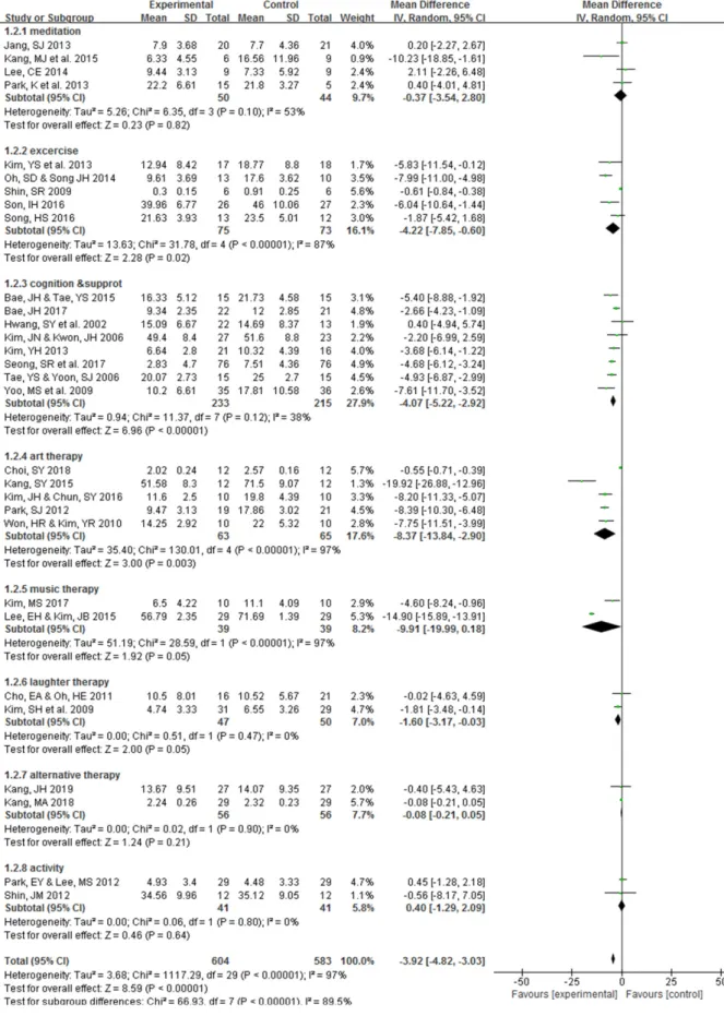 Figure 2. Forest plot of the effects of depression intervention programs for breast cancer patients.