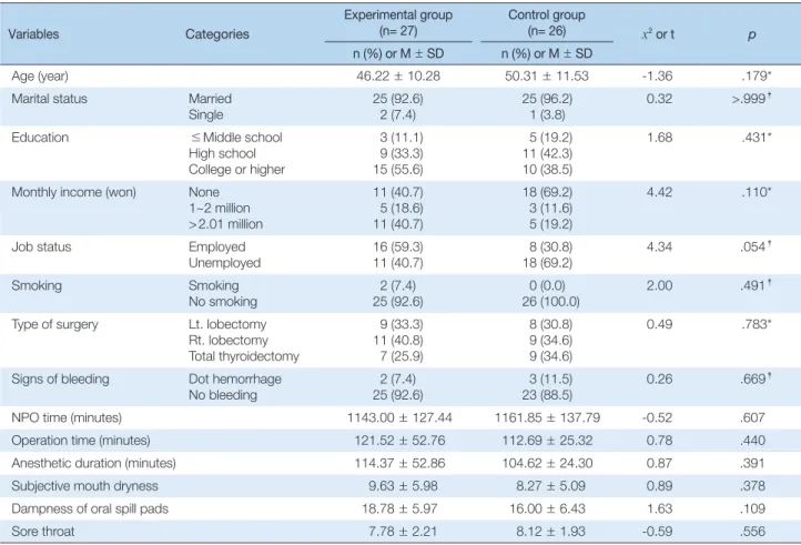 Table 1. Homogeneity Test for General Characteristics Outcome Variables between Experimental and Control Groups  (N =  53)