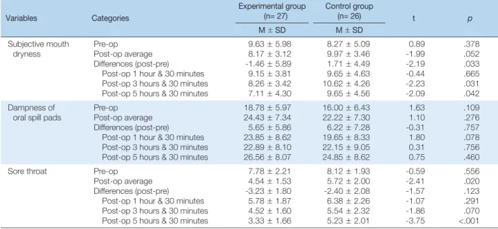 Table 2. Differences in Outcome Variables between Groups   (N =  53)