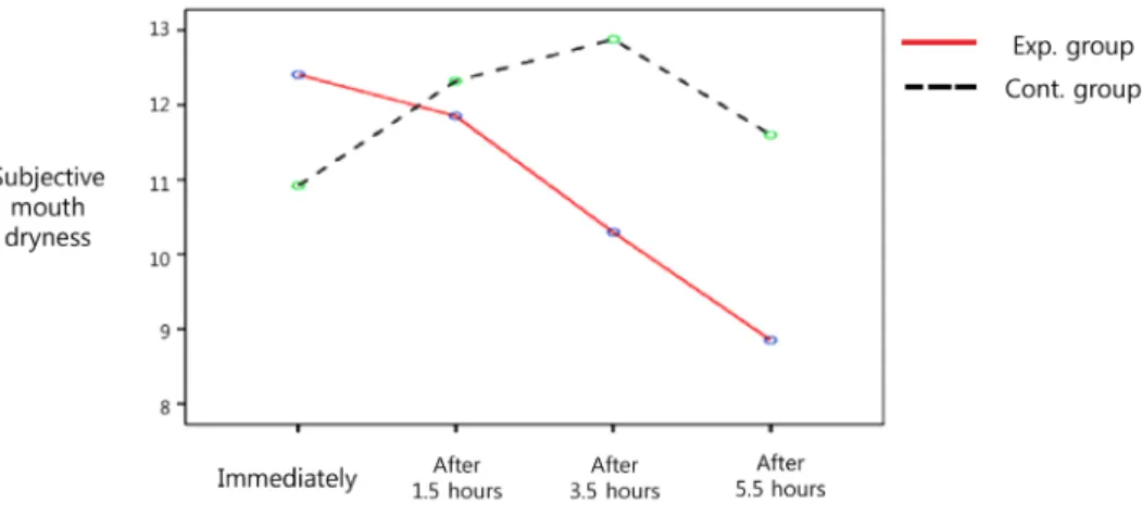 Figure 2. Differences in subjective mouth dryness, dampness of oral spill pads and sore throat over time between experimental and  control groups.