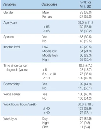 Table 2. Subjective Health Status, Stress Perception, Depres- Depres-sion and Quality of Life of Working Cancer Survivors  (N =  205)