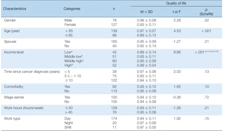 Table 4. Correlations among Subjective Health Status, Stress Perception, Depression and Quality of Life of Working Cancer Survivors    (N =  205)