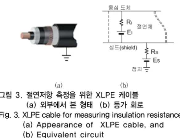 Fig. 3. XLPE cable for measuring insulation resistance;