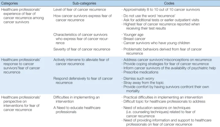 Table 2. Healthcare Professionals’ Experience of Fear of Cancer Recurrence among Cancer Survivors