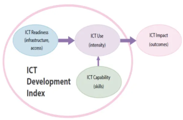 Fig. 1. Three Stages in the Evolution towards an  Information Society 