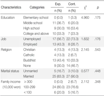 Table 2. Homogeneity of pain related characteristics  (N = 30) Variables Categories Exp