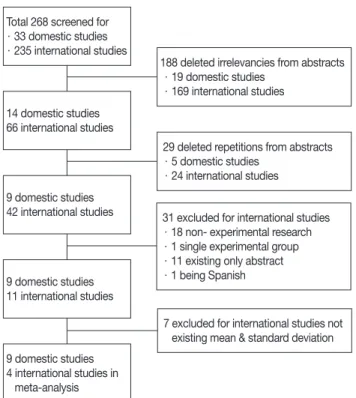 Fig. 1. Process of study selection.
