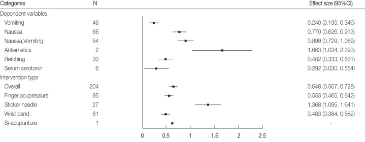 Table 3. Effect size according to acupressure point and application method