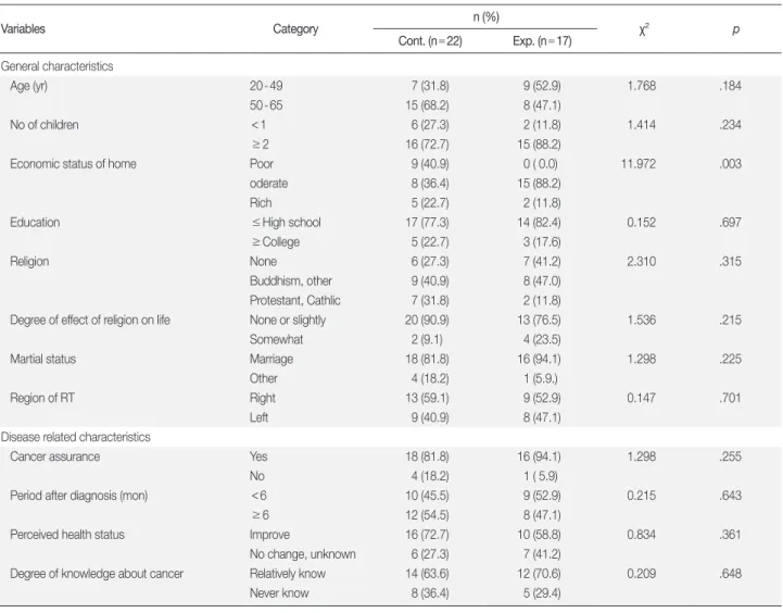 Table 2. Homogeneity Test of General &amp; Disease Related Characteristics between Experimental and Control Group  (N = 39) Variables         Category n (%) χ 2 p Cont