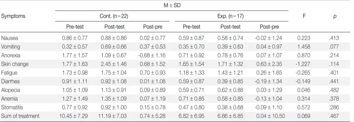 Table 4. Comparison of Changes in Self-efficacy between the Experimental and Control Group  (N = 39)